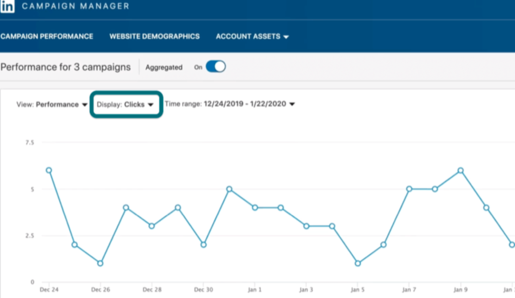 Performance of LinkedIn Ads