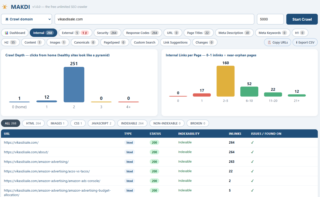 Makdi SEO crawler dashboard showing site health score, response code donut chart, issues by priority, what's good list and prioritised fix suggestions